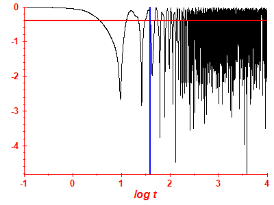Survival probability log